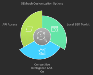 Add-Ons and Custom Features