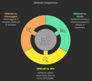 Comparing SEMrush