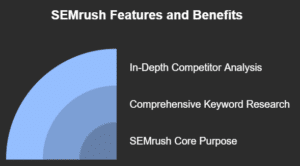 SEMrush Does Well