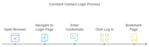 Accessing Your Constant Contact Login