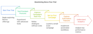 Benefits of Using Brevo Free Trial