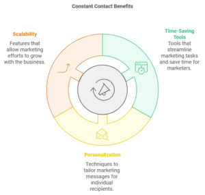 Benefits of Using Constant Contact