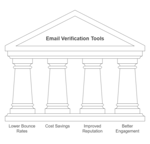 Benefits of Using Email Verification Tools