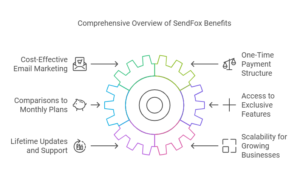 Benefits of the AppSumo SendFox Lifetime Deal