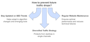 Best Practices to Prevent Future Traffic Drops