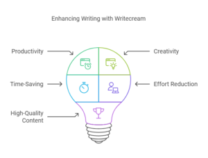 Buy Writecream AI Writing Tool