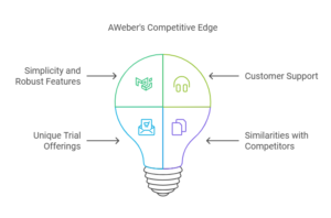 Comparing AWeber’s Free Trial to Competitors