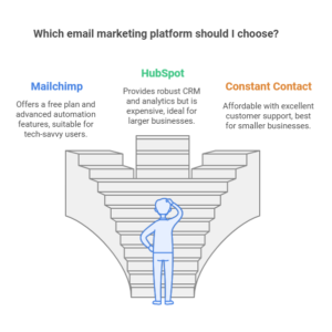 Comparing Constant Contact With Competitors