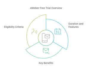 Exploring the AWeber Free Trial