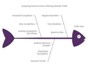 External Factors Impacting Traffic