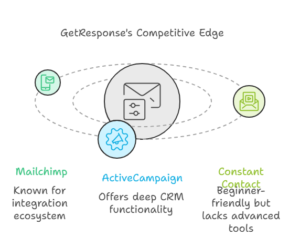 GetResponse Compare to Other Email Platforms