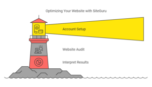 How SiteGuru Works