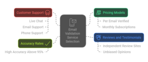 How to Choose the Best Email Validation Service