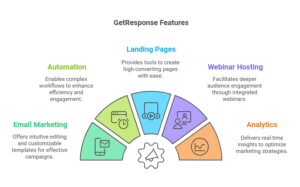 Key Features of GetResponse