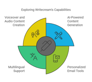 Key Features of Writecream