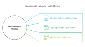 Key Metrics for Assessing Website Health