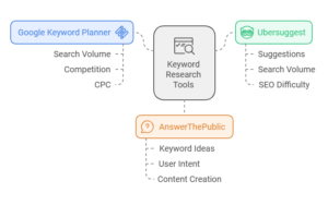 Keyword Research Tools