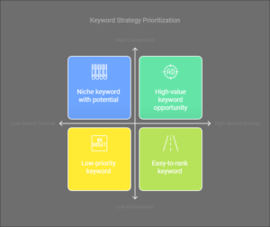 Keyword Research and SEO Optimization