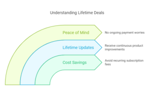 Lifetime Deal Overview