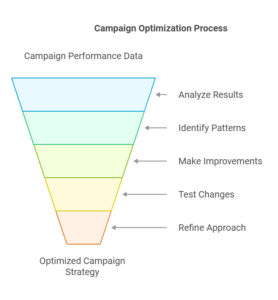 Optimizing Future Campaigns