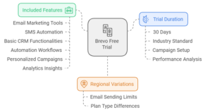 Overview of the Brevo Free Trial