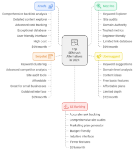 SEMrush Alternatives