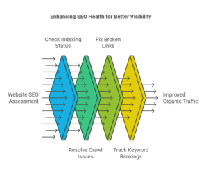 SEO Health and Its Importance