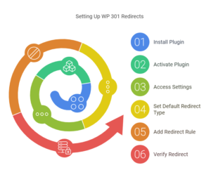 Setting Up Wp 301 Redirects