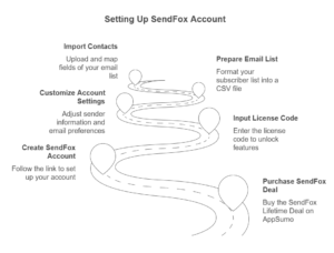 Setting Up Your SendFox Account