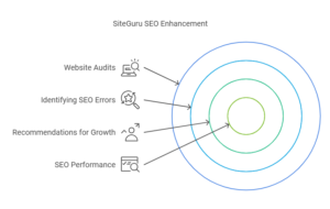 SiteGuru Enhances SEO Performance