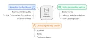 Tips for Beginners Using SiteGuru