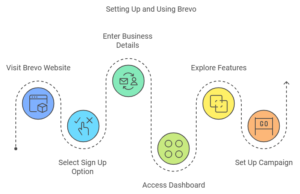 Use Brevo for Effective Campaigns