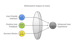 Writecream in Action User Experience